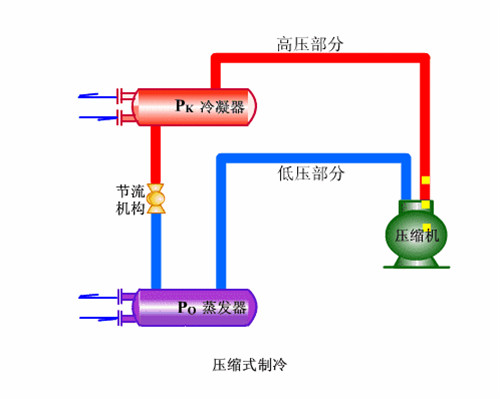 冬季冷凝压力低有什么影响？如何控制冷凝压力？