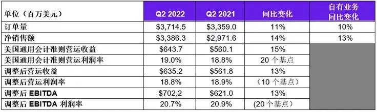 特灵科技：2022年第二季度销售额42亿美元，同比增长9%