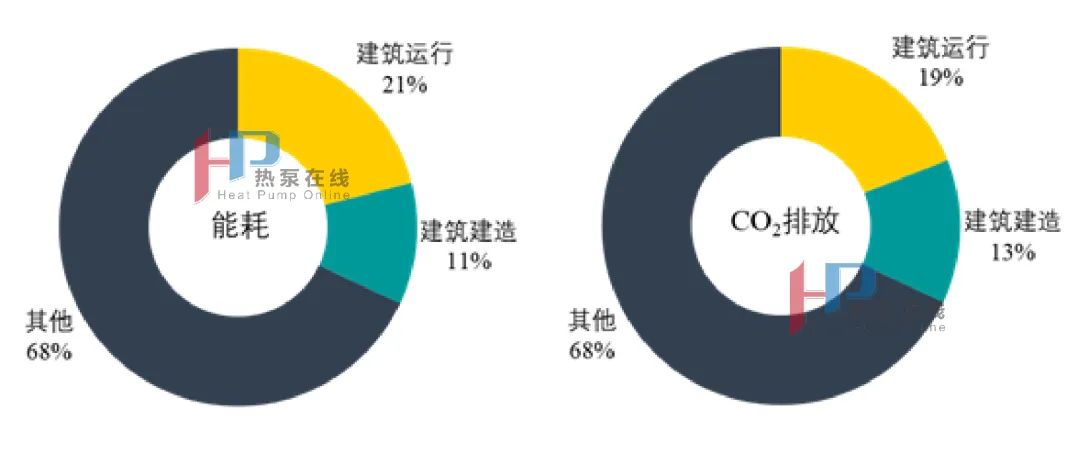 热泵技术在建筑行业的应用现状！