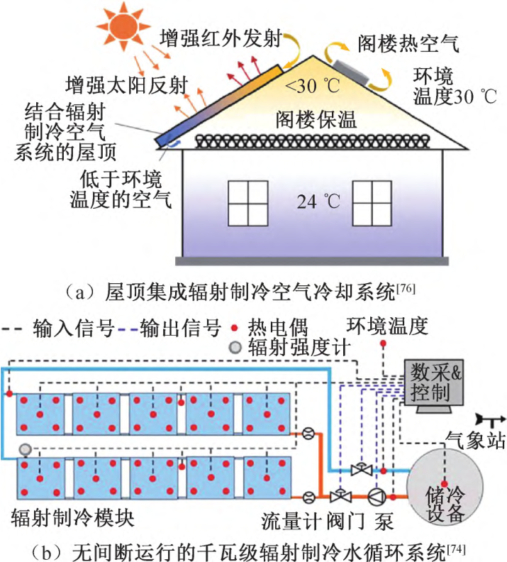 天空辐射制冷技术发展现状与展望