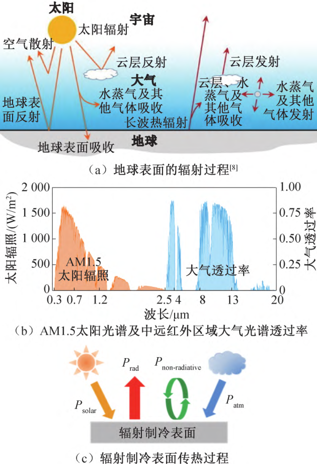 天空辐射制冷技术发展现状与展望