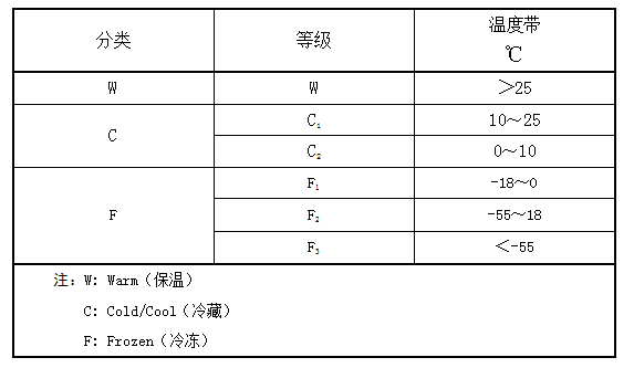 冷链常用的国家标准整理