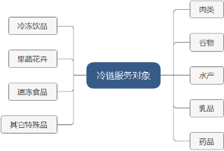 冷链常用的国家标准整理