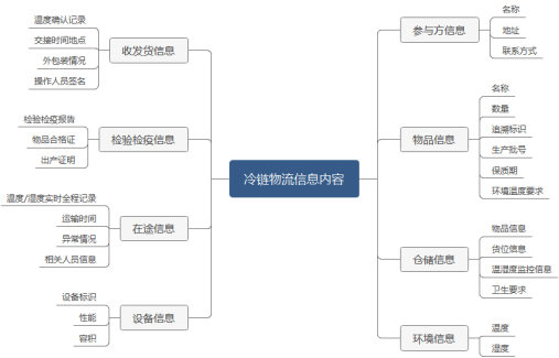 冷链常用的国家标准整理