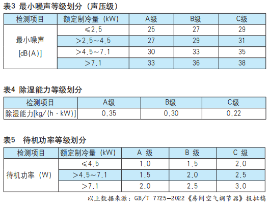 新版空调性能标准即将实施，技术内容发生较大变化