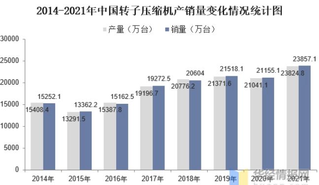 2022年中国转子压缩机行业调查报告出炉！