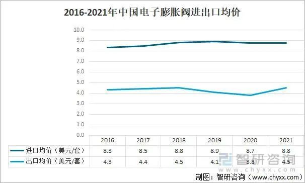 制冷配件！电子膨胀阀市场规模预测分析！