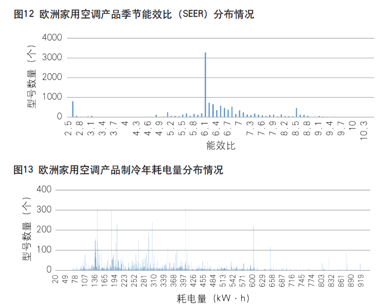 欧盟市场家用冰箱、空调能效现状分析