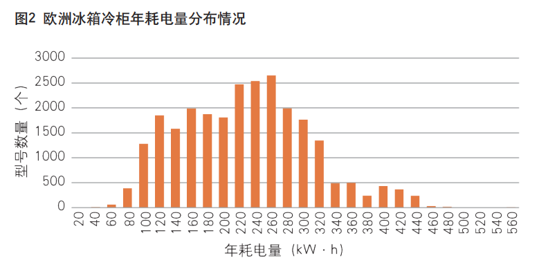 欧盟市场家用冰箱、空调能效现状分析