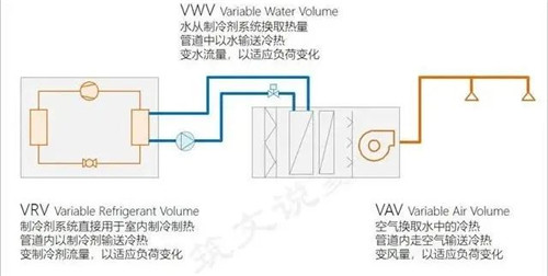 变流量系统、变水系统、变风量系统，你了解吗？