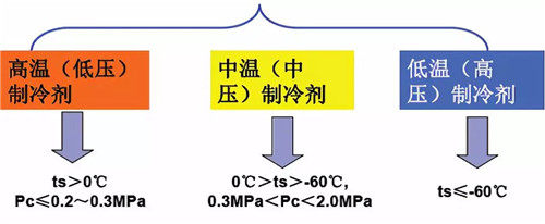 制冷剂是怎么分类和编号的？原来还有这么多讲究......