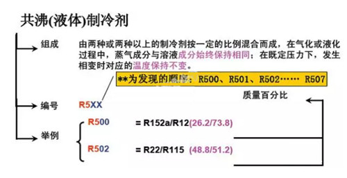 制冷剂是怎么分类和编号的？原来还有这么多讲究......